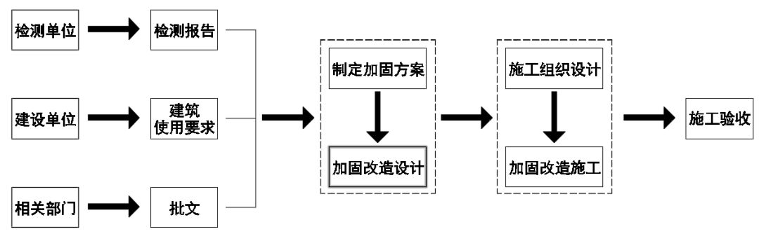 加固设计中的定期检查流程(加固后建筑物的长期监测方法) 钢结构有限元分析设计 第2张 加固设计中的定期检查流程(加固后建筑物的长期监测方法) 钢结构有限元分析设计 第2张