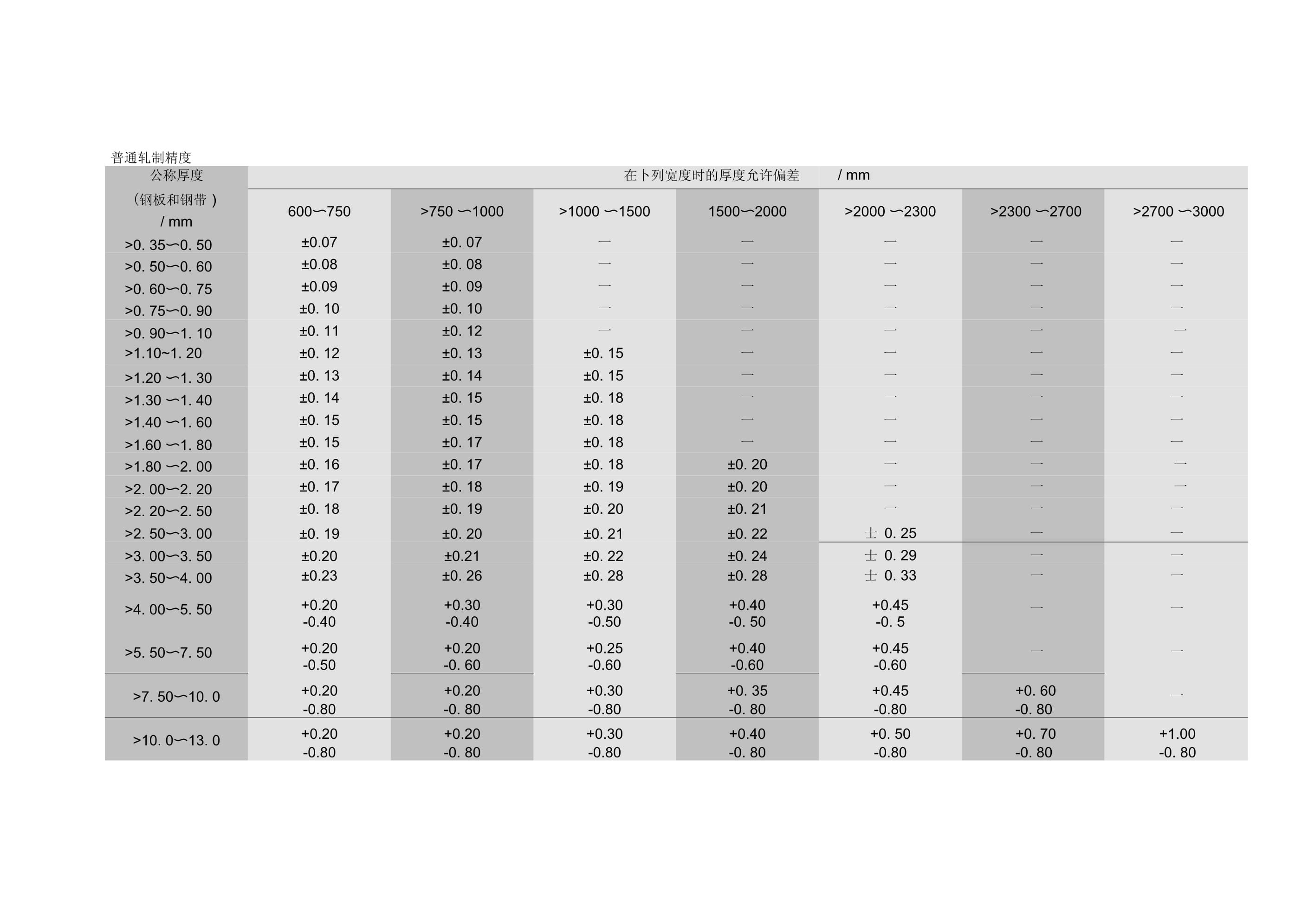 钢板厚度公差分类详解(国际钢板厚度公差标准) 北京加固设计(加固设计公司) 第5张 钢板厚度公差分类详解(国际钢板厚度公差标准) 北京加固设计(加固设计公司) 第5张