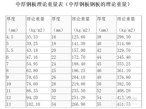 不同厚度钢板重量对比(钢板的重量怎么算) 钢结构门式钢架施工 第1张 不同厚度钢板重量对比(钢板的重量怎么算) 钢结构门式钢架施工 第1张