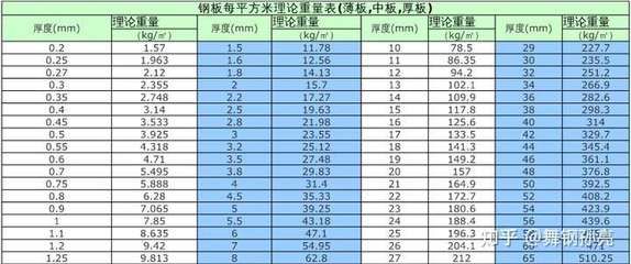 不同厚度钢板重量对比(钢板的重量怎么算) 钢结构门式钢架施工 第5张 不同厚度钢板重量对比(钢板的重量怎么算) 钢结构门式钢架施工 第5张