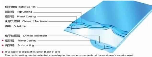 钢板表面涂层选择指南（-无锡正英不锈钢有限公司钢板表面涂层和涂装工艺） 结构电力行业设计 第4张