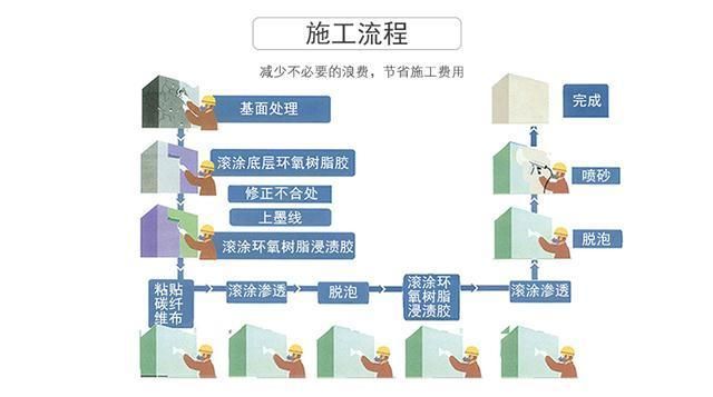 碳纤维加固楼板的检测标准(楼板孔洞碳纤维加固规范) 建筑消防施工 第2张 碳纤维加固楼板的检测标准(楼板孔洞碳纤维加固规范) 建筑消防施工 第2张