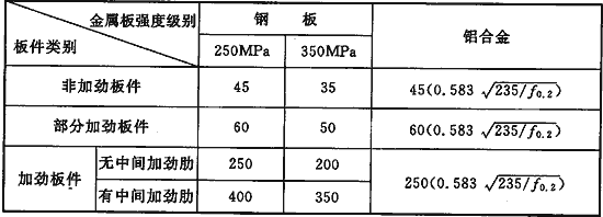 钢板厚度计算中的安全系数