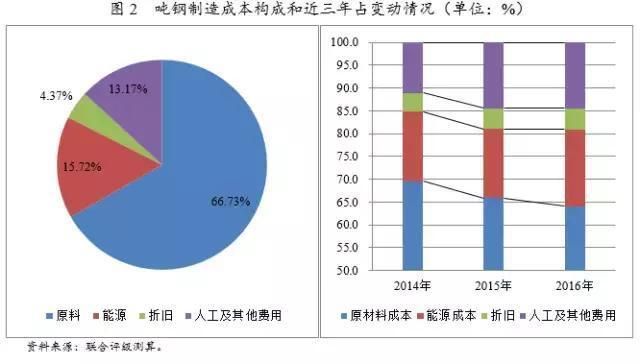白钢板生产成本构成分析