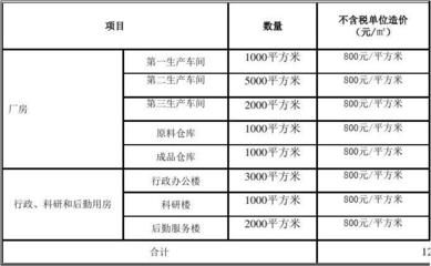 厂房投资对企业财务的影响（厂房投资对企业财务具有重要影响厂房投资对企业财务具有影响）