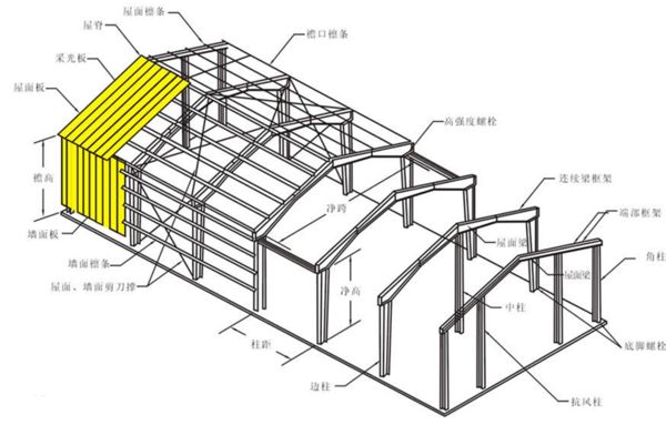 钢屋架和支撑自重(钢屋架及其支撑的自重可以通过经验公式进行估算) 结构桥梁钢结构设计 第4张 钢屋架和支撑自重(钢屋架及其支撑的自重可以通过经验公式进行估算) 结构桥梁钢结构设计 第4张