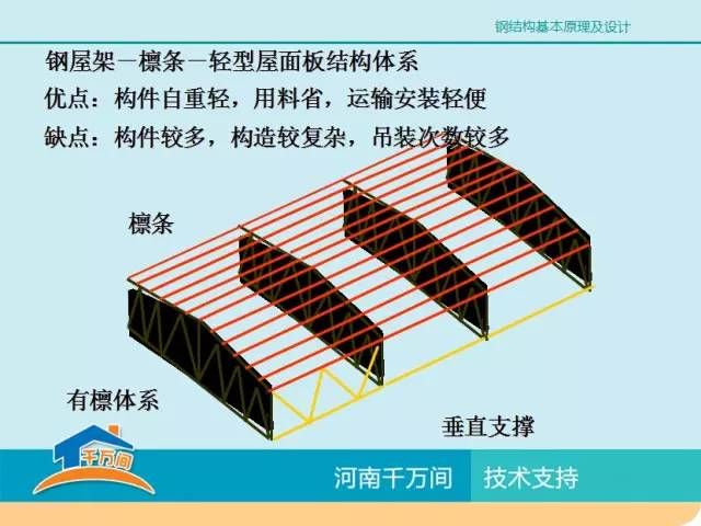 钢屋架和支撑自重(钢屋架及其支撑的自重可以通过经验公式进行估算) 结构桥梁钢结构设计 第3张 钢屋架和支撑自重(钢屋架及其支撑的自重可以通过经验公式进行估算) 结构桥梁钢结构设计 第3张