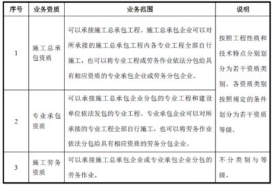 特种工程资质等级划分标准（特种工程专业承包资质）