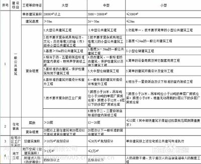 特种工程资质等级划分标准（特种工程专业承包资质）
