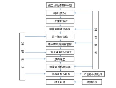 地基加固施工流程详解（地基加固施工工艺选择阶段地基加固施工工艺选择阶段） 结构污水处理池施工 第5张