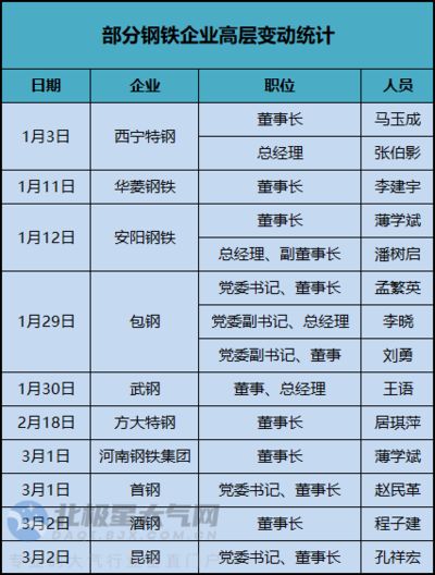 包钢高层管理人员名单(包钢股份新任董事候选人王臣同日离任包钢股份董事长) 建筑施工图施工 第8张 包钢高层管理人员名单(包钢股份新任董事候选人王臣同日离任包钢股份董事长) 建筑施工图施工 第8张