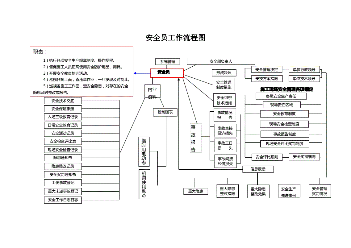 房屋建筑结构安全员的日常工作流程 结构电力行业施工 第4张 房屋建筑结构安全员的日常工作流程 结构电力行业施工 第4张