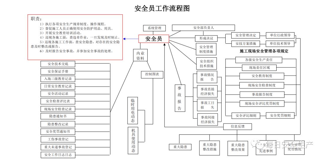房屋建筑结构安全员的日常工作流程 结构电力行业施工 第5张 房屋建筑结构安全员的日常工作流程 结构电力行业施工 第5张