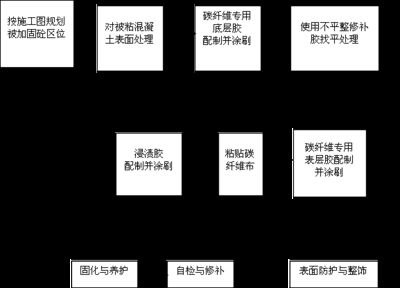 碳纤维加固设计的注意事项 北京钢结构设计 第4张 碳纤维加固设计的注意事项 北京钢结构设计 第4张