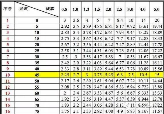 不同厚度钢板卷圆展开系数 结构工业钢结构设计 第2张 不同厚度钢板卷圆展开系数 结构工业钢结构设计 第2张
