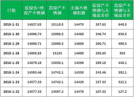 不锈钢与碳钢的成本比较 北京网架设计 第10张