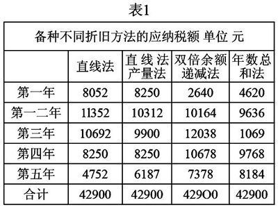 不同折旧方法对比研究