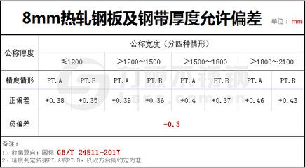 钢板厚度偏差标准查询（冷轧钢板厚度公差是多少） 北京加固设计（加固设计公司） 第4张