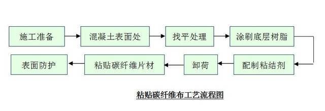 碳纤维加固施工前准备流程 北京加固设计(加固设计公司) 第2张 碳纤维加固施工前准备流程 北京加固设计(加固设计公司) 第2张