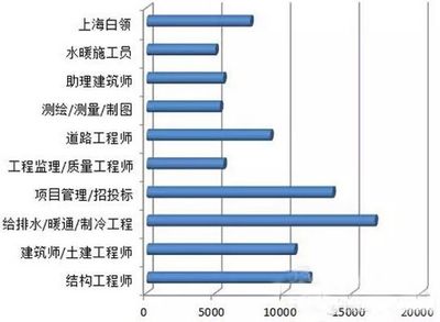不同城市结构设计师薪资对比 结构工业钢结构施工 第1张 不同城市结构设计师薪资对比 结构工业钢结构施工 第1张