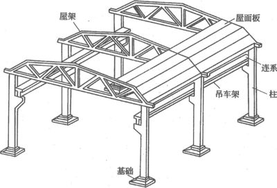 屋架承受哪些荷载？（屋架荷载组合原则） 建筑方案施工 第1张