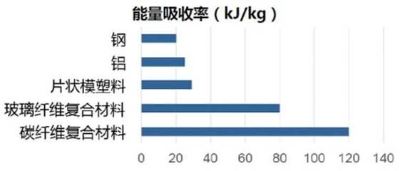 碳纤维材料的耐腐蚀性能研究(碳纤维复合材料的耐腐蚀性测试) 钢结构门式钢架施工 第5张 碳纤维材料的耐腐蚀性能研究(碳纤维复合材料的耐腐蚀性测试) 钢结构门式钢架施工 第5张