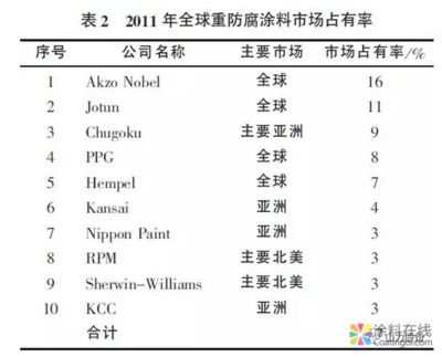防腐涂料品牌市场占有率（全球工业防腐涂料发展现状及未来趋势） 结构机械钢结构设计 第5张
