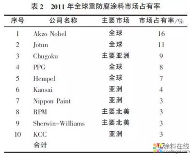 防腐涂料品牌市场占有率（全球工业防腐涂料发展现状及未来趋势） 结构机械钢结构设计 第4张
