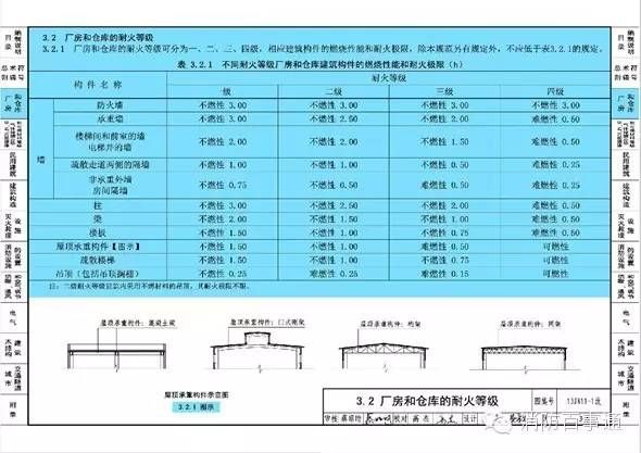 厂房设计中的安全规范 建筑消防施工 第4张