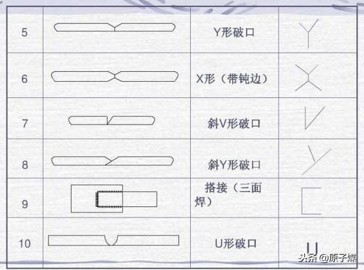 X型坡口焊接操作技巧（x型坡口立缝焊接坡口制作及工艺】坡口制作及工艺） 建筑方案施工 第3张