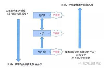 FMEA在供应商评估中的应用 装饰幕墙施工 第3张 FMEA在供应商评估中的应用 装饰幕墙施工 第3张