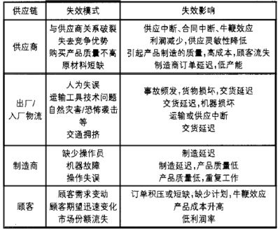 FMEA在供应商评估中的应用 装饰幕墙施工 第5张 FMEA在供应商评估中的应用 装饰幕墙施工 第5张