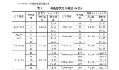 不同厚度钢板的公差标准对比 北京加固施工 第2张