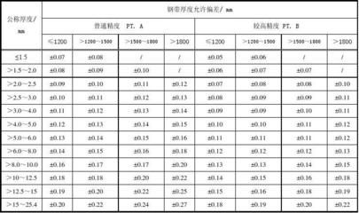 不同厚度钢板的公差标准对比 北京加固施工 第4张