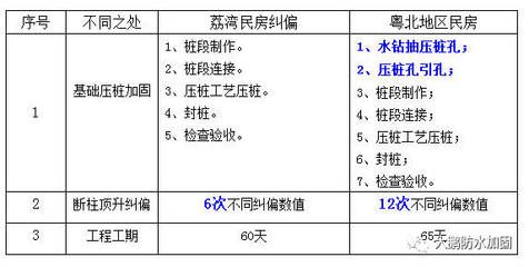 不同地区加固费用差异 装饰工装施工 第4张