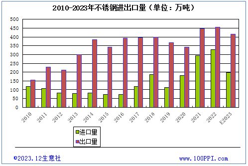 不锈钢板的市场供需情况(\ 不锈钢板的市场供需情况(\
