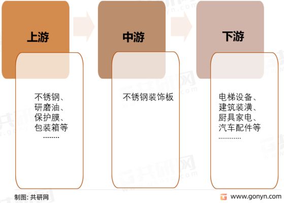 不锈钢板内需增长的主要领域