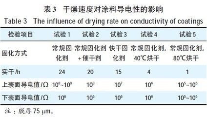 不同涂料干燥时间对比表 结构地下室施工 第1张