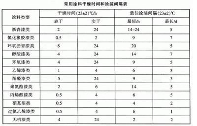 不同涂料干燥时间对比表 结构地下室施工 第2张