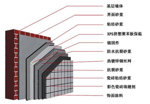 保温材料施工工艺比较 装饰幕墙施工 第3张 保温材料施工工艺比较 装饰幕墙施工 第3张