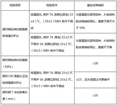 加固材料安全性鉴定方法（加固材料安全性鉴定） 结构地下室设计 第4张
