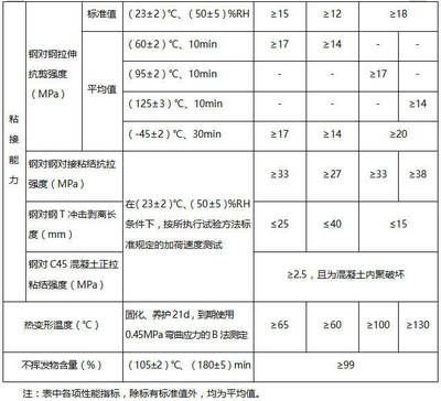 加固材料安全性鉴定方法（加固材料安全性鉴定） 结构地下室设计 第5张