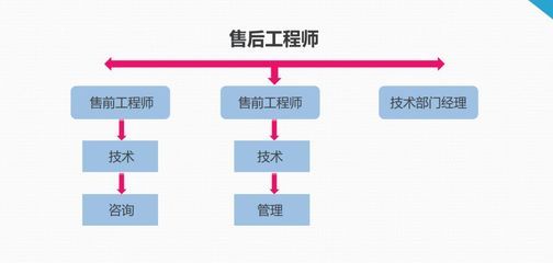 加固工程师职业发展路径 结构工业钢结构施工 第5张 加固工程师职业发展路径 结构工业钢结构施工 第5张