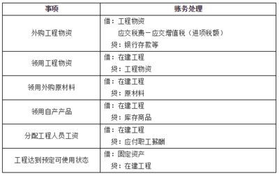 厂房建设期间费用分类 建筑消防施工 第4张