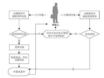 厂房建设税务申报流程 建筑方案设计 第5张