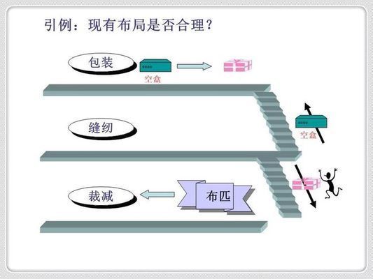 厂房布局中如何考虑物流效率 结构地下室设计 第3张 厂房布局中如何考虑物流效率 结构地下室设计 第3张