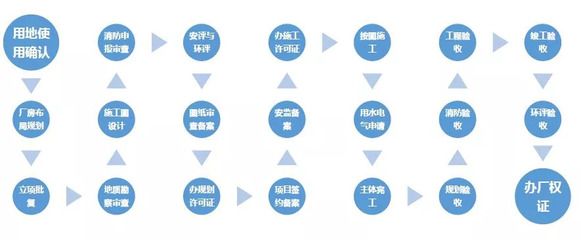 厂房建设的基本流程是什么？