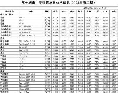 不同城市装修材料价格比较(一线与二三线城市装修材料价格差异一线城市装修费差异大) 结构污水处理池施工 第4张 不同城市装修材料价格比较(一线与二三线城市装修材料价格差异一线城市装修费差异大) 结构污水处理池施工 第4张