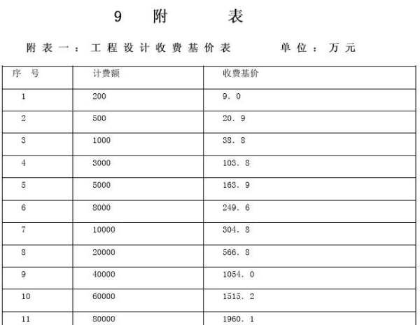 厂房设计费用计算方式对比 钢结构框架施工 第3张