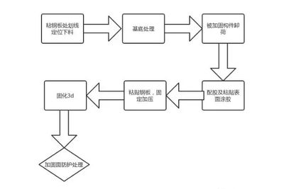 加固施工质量问题投诉流程 全国钢结构厂 第4张 加固施工质量问题投诉流程 全国钢结构厂 第4张